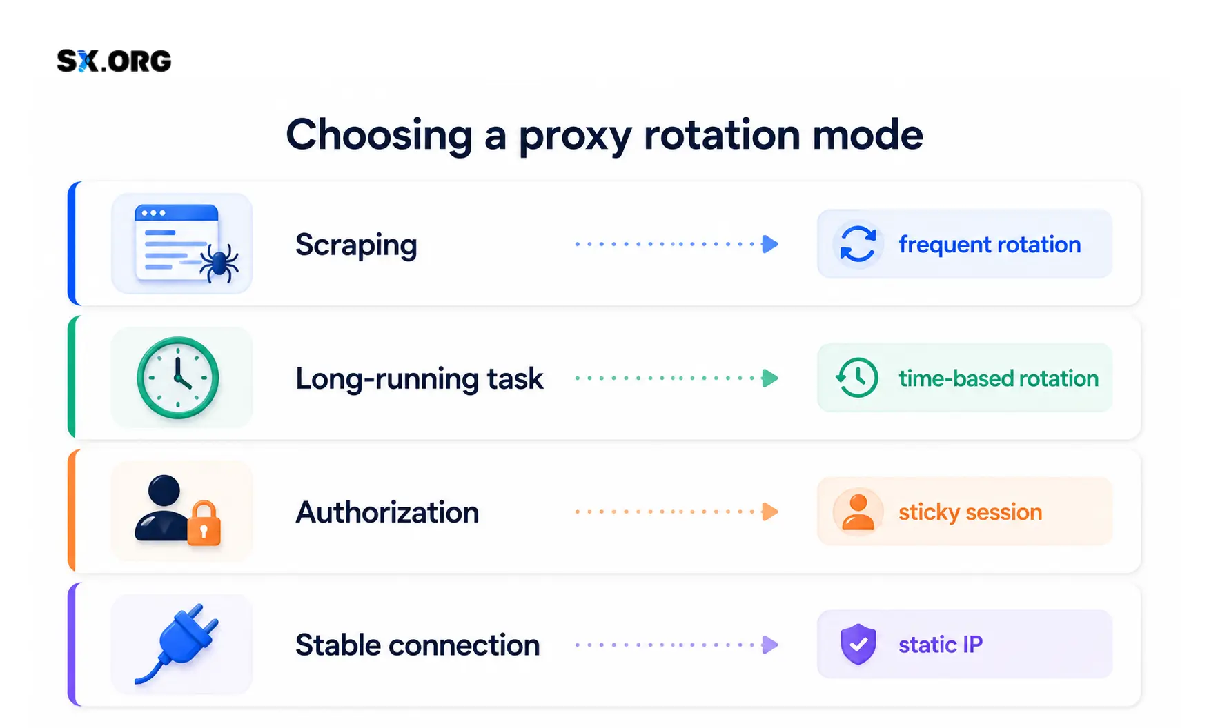 choosing_proxy_rotation_mode_horizontal_with_sx_logo.webp